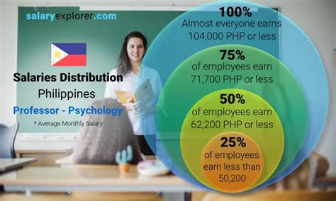 how much is the salary of bs psychology in the philippines|Professor .
